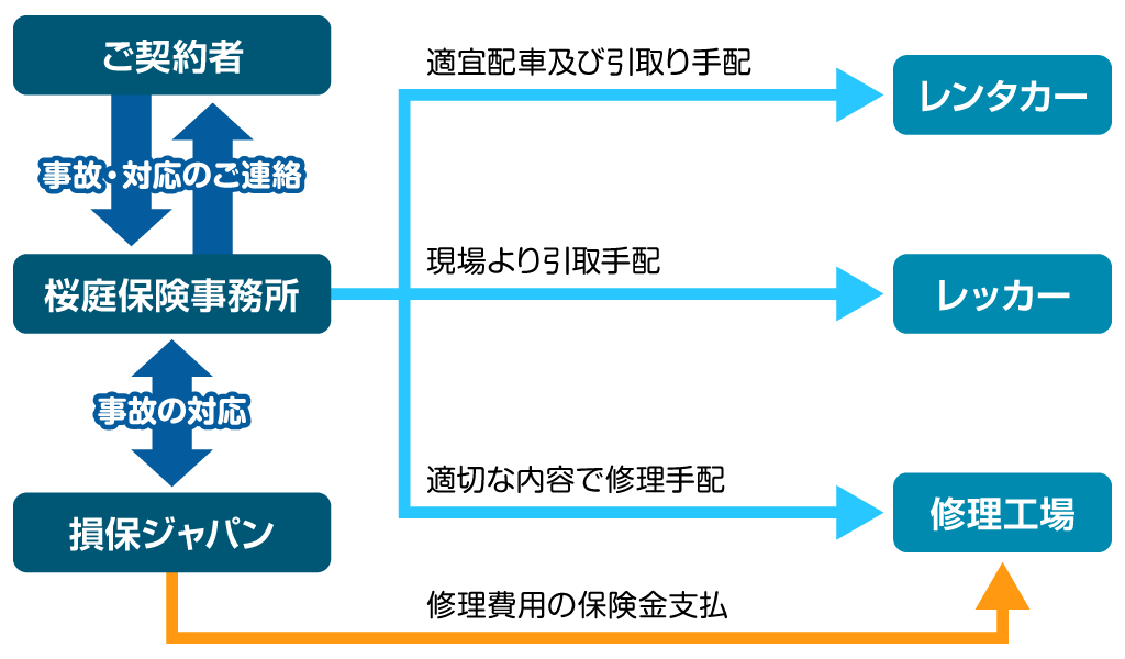 事故対応サービス